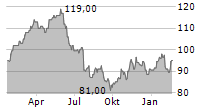 AUTOLIV INC Chart 1 Jahr