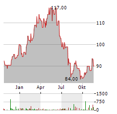 AUTOLIV Aktie Chart 1 Jahr