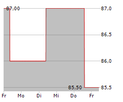 AUTOLIV INC Chart 1 Jahr