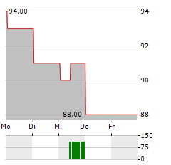 AUTOLIV Aktie 5-Tage-Chart