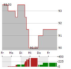 AUTOLIV Aktie 5-Tage-Chart