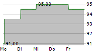 AUTOLIV INC 5-Tage-Chart