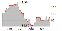 AUTOLIV INC SDR Chart 1 Jahr