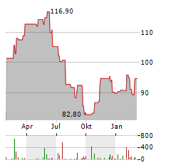 AUTOLIV INC SDR Aktie Chart 1 Jahr