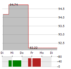 AUTOLIV INC SDR Aktie 5-Tage-Chart