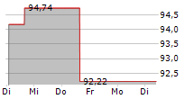 AUTOLIV INC SDR 5-Tage-Chart