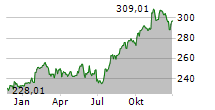 AUTOMATIC DATA PROCESSING INC Chart 1 Jahr