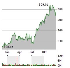 AUTOMATIC DATA PROCESSING INC Jahres Chart