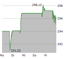 AUTOMATIC DATA PROCESSING INC Chart 1 Jahr