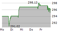 AUTOMATIC DATA PROCESSING INC 5-Tage-Chart