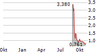 AUTOZI INTERNET TECHNOLOGY GLOBAL LTD Chart 1 Jahr