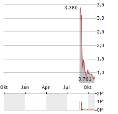 AUTOZI INTERNET TECHNOLOGY GLOBAL Aktie Chart 1 Jahr