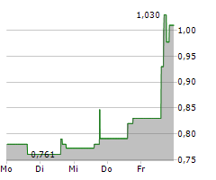 AUTOZI INTERNET TECHNOLOGY GLOBAL LTD Chart 1 Jahr