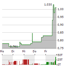 AUTOZI INTERNET TECHNOLOGY GLOBAL Aktie 5-Tage-Chart