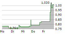 AUTOZI INTERNET TECHNOLOGY GLOBAL LTD 5-Tage-Chart