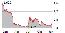 AVACTA GROUP PLC Chart 1 Jahr