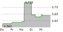 AVACTA GROUP PLC 5-Tage-Chart