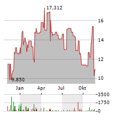 AVADEL PHARMACEUTICALS Aktie Chart 1 Jahr