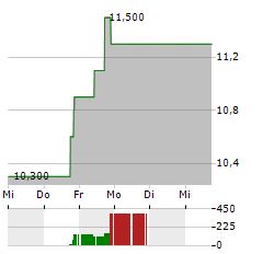 AVADEL PHARMACEUTICALS Aktie 5-Tage-Chart