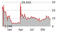 AVALO THERAPEUTICS INC Chart 1 Jahr