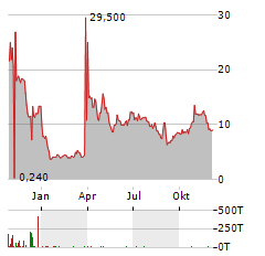 AVALO THERAPEUTICS Aktie Chart 1 Jahr