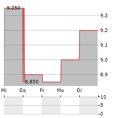 AVALO THERAPEUTICS Aktie 5-Tage-Chart