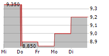 AVALO THERAPEUTICS INC 5-Tage-Chart