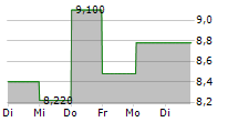 AVALO THERAPEUTICS INC 5-Tage-Chart