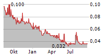 AVALON ADVANCED MATERIALS INC Chart 1 Jahr