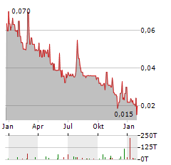 AVALON ADVANCED MATERIALS Aktie Chart 1 Jahr