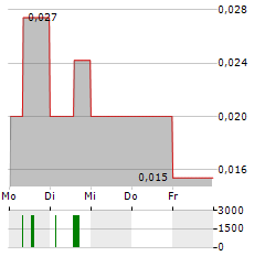 AVALON ADVANCED MATERIALS Aktie 5-Tage-Chart