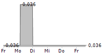 AVALON ADVANCED MATERIALS INC 5-Tage-Chart