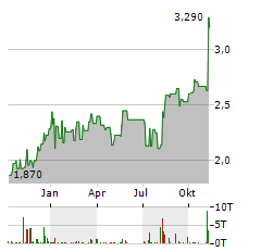 AVALON HOLDINGS Aktie Chart 1 Jahr