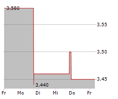 AVALON HOLDINGS CORPORATION Chart 1 Jahr