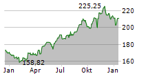 AVALONBAY COMMUNITIES INC Chart 1 Jahr