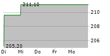 AVALONBAY COMMUNITIES INC 5-Tage-Chart