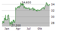 AVANGRID INC Chart 1 Jahr