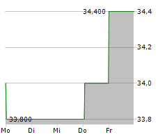 AVANGRID INC Chart 1 Jahr