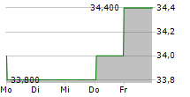 AVANGRID INC 5-Tage-Chart