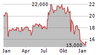 AVANOS MEDICAL INC Chart 1 Jahr