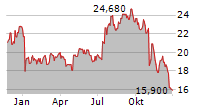 AVANOS MEDICAL INC Chart 1 Jahr