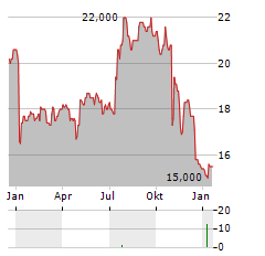 AVANOS MEDICAL Aktie Chart 1 Jahr