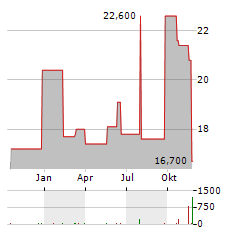 AVANOS MEDICAL Aktie Chart 1 Jahr