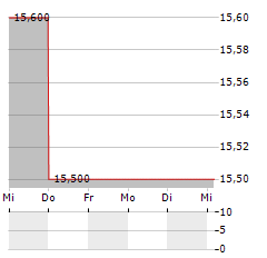 AVANOS MEDICAL Aktie 5-Tage-Chart