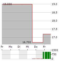 AVANOS MEDICAL Aktie 5-Tage-Chart