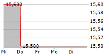 AVANOS MEDICAL INC 5-Tage-Chart