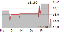 AVANOS MEDICAL INC 5-Tage-Chart