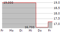 AVANOS MEDICAL INC 5-Tage-Chart