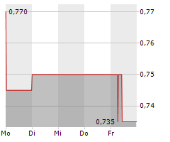 AVANT BRANDS INC Chart 1 Jahr