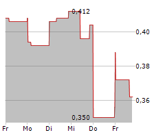 AVANT BRANDS INC Chart 1 Jahr